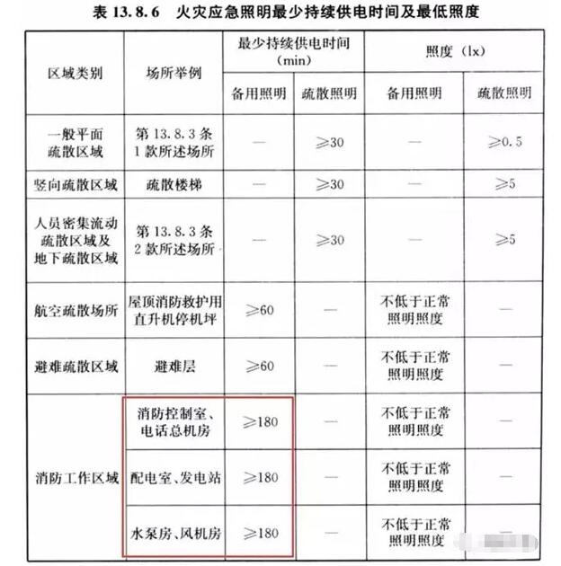 你知道消防重要設(shè)備機(jī)房的備用照明應(yīng)該供電多少嗎？